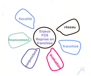reprendre une franchise | enjeux multiples
