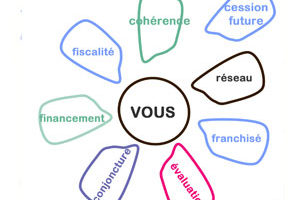 reprendre une franchise | enjeux multiples et complexes