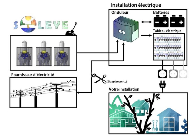 SolEYE : développement durable entreprises