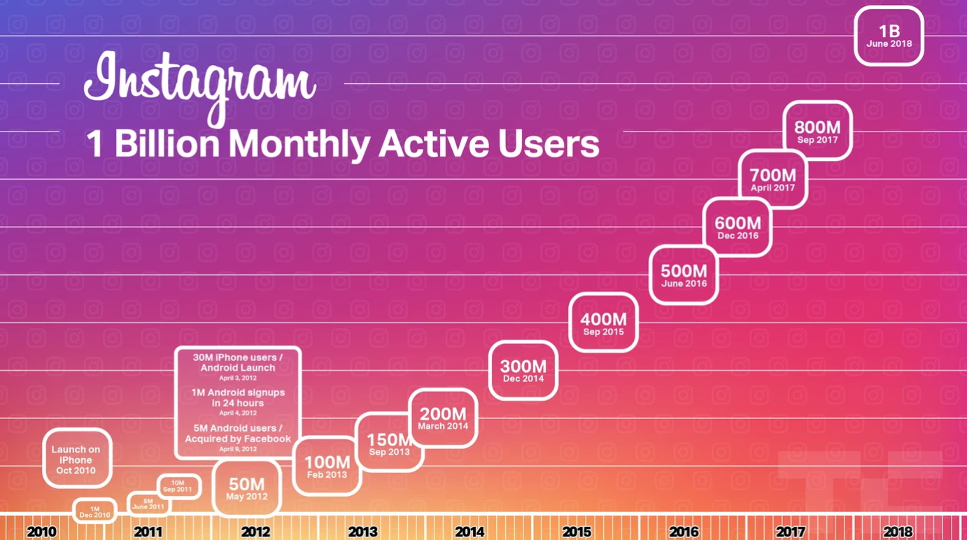 Instagram une croissance insolente